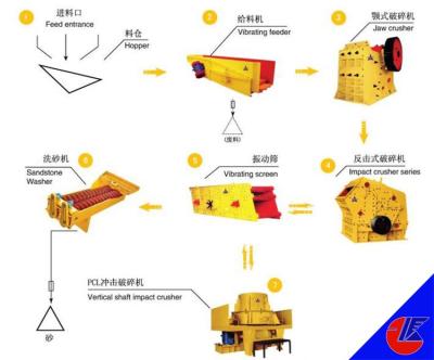 Cina Gravel Combined High Quality Sandstone Making Production Line Stone Crusher Plant in vendita