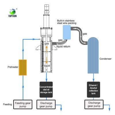 China UL Certified Thin Film Evaporator TOPTION Wiped Film Evaporation for sale