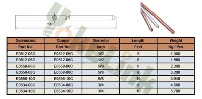 China Hot Dip Galvanized 1/2''x6 Carbon steel Ground Rod For Underground System for sale