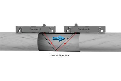 China Clamp On Water Flow Rate Meter High Accuracy Transit Time Ultrasonic Remoter for sale