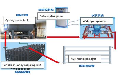 China Het Systeem van het de Hittegebruik van het Rookgasafval voor Hete Onderdompeling die Lijn galvaniseren Te koop