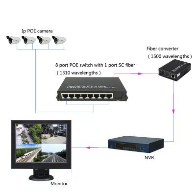 China 8 port POE switch with 1 port 100 Mbps SC fiber Uplink port Transceiver IEEE 802.3af(15.4W) for sale