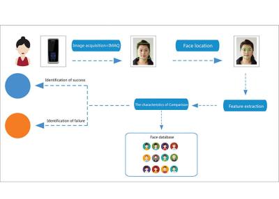 China Free Face Recognition System Access Control Face Recognition SDK for Time Attendance for sale