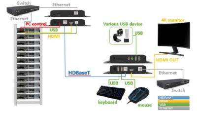 China Ergänzungs-Übermittler-Empfänger HDMI USB HDBaseT mit HDCP2.2 4k Unterstützung zu verkaufen