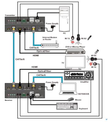 中国 USBのハブ- 295のft （90m） -が付いているCAT5 HDBaseT HDMI USBのエクステンダー上のHDMI 4Kまでの… 販売のため