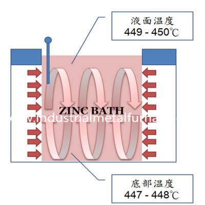 Chine Installation de galvanisation à chaud personnalisable avec technique de test soudable et RT et revêtement en zinc à vendre