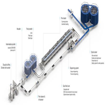 China Commercial Fully Automaticed Bakery Commercial Catering Bread Baking Food Making Machine System For Sale for sale