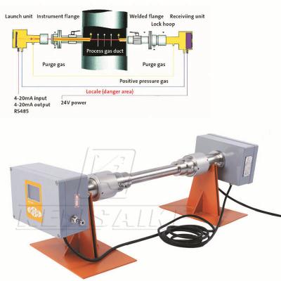 China Kf200 TDLAS Gas Analyzer 24VDC Fixed For Continuous Emissions Monitoring for sale