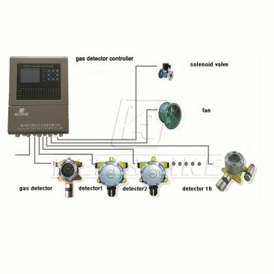 China LED-Display Mehrkanal-Gasdetektor-Steuerung für 220V AC 60Hz zu verkaufen