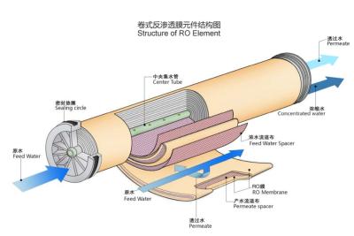 Cina NSF Certificato Osmosi inversa Membrana Piatta Piastra facile installazione in vendita