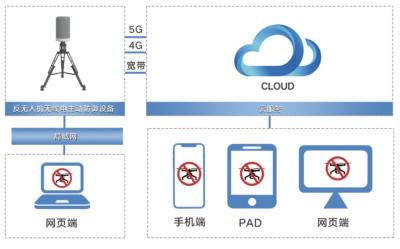 中国 360° ドローンに対する長距離ドローン妨害器 IP66 統合検知・誘導型UAV防衛システム 販売のため