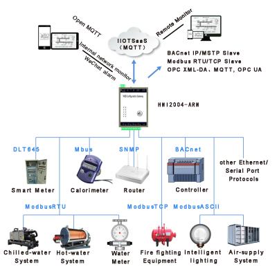 China Cold Water IoT System Gateway HMI2004-ARM for sale