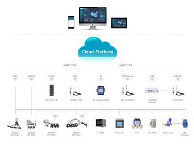 중국 전력 IOT/EMS용 클라우드 플랫폼 판매용