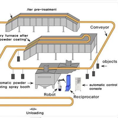 China Automatic Electrostatic Powder Coating Spray Machine System for Volume Production for sale