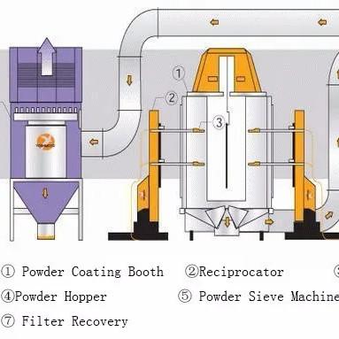 China Maschinentyp Beschichtungsausrüstung Automatische Pulverbeschichtungslinie Sprühmalermaschine zu verkaufen