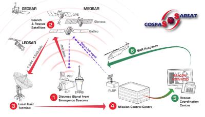 China Satellite Locator Beacon With 5W Satellite Signal Transmitter zu verkaufen