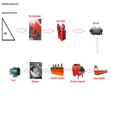 China Smart Structure Stone Production Line Mineral Beneficiation Machine Heat Resistant Material for sale