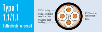 China Type 1 AS/NZS 2802 mijnbouw rollen Drum Power Cable 1.1/1.1kV Te koop