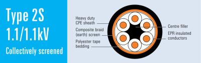 China Typ 2S 1.1/1.1 kV gemeinsam abgeschirmtes Bergbaukabel AS/NZS 2802 zu verkaufen