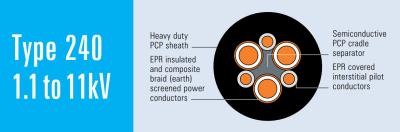 China Type 240 Mine Power Feeder Cables To Pumps 1.1kv To 11kv for sale