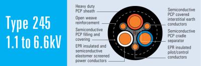 China Typ 245.6 Bergbau EPR Gummi überzogenes flexibles Stromkabel 6,6 kV zu verkaufen