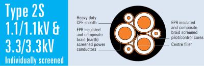 China Type 2S: kabel voor het opvolgen van mijnbouwkracht 1.1/1.1kV & 3.3/3.3kV Te koop