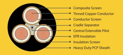 China AS/NZS Type 409 Flexible Rubber Cable Heavy-Duty Polychloroprene Outer Sheathing 1.1kV Type 409.1 tot en met 22kV Type 409.22 Te koop