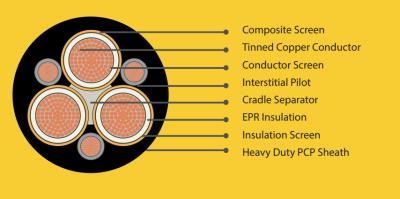 China AS/NZS Type 240 Koperband Beschermde Flexible Feeder Longwall Supply Mining Cable Ethyleen Propyleen Rubber Isolatie Te koop