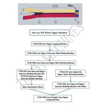 China Garment Shops Production Equipment Machinery Open End Automatic Zipper for sale