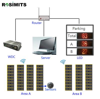 China ROSIMITS LORA parking spot sensor waterproof wireless work with LED screen for smart parking lots management system/solution/application for sale