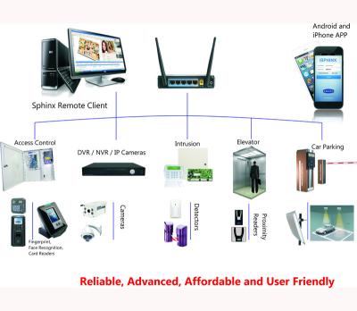 China Security Solutions Access Control System Appliances Sphinx Integrated System Integrated Access Monitor Platform for sale