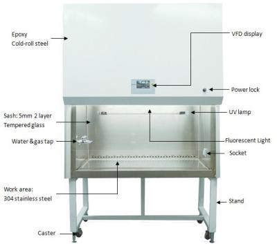 Chine Classe biologique de Cabinet de sécurité de l'acier inoxydable 304 II avec l'affichage 1300IIA2 de VFD à vendre