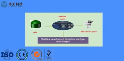 China Umkreis-und des Gebiets-Sicherheits-Radar-System-10MHz Signal-Band zu verkaufen