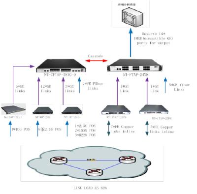 중국 넷탭은 대응 5G 네트워크 패킷 브로커가 보안 서비스를 가져온다는 위협을 가속화합니다 판매용