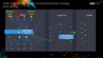 Cina Visibilità della rete di NetTAP® di strategia contenta di distribuzione di traffico per l'affettatura del pacchetto in vendita