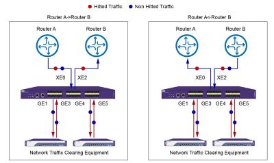 Cina Attrezzatura di controllo di visualizzazione di dati della rete della SOLUZIONE di NetTAP® di pulizia del traffico di rete in vendita