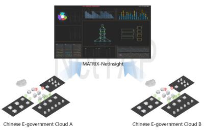 중국 중국 전자 정부 구름의 NetTAP® 해결책 네트워크 자료 구상 판매용