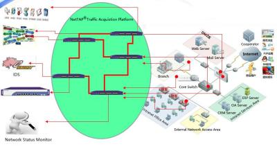 China Equipamento do controle da visibilidade dos dados da rede da SOLUÇÃO de NetTAP® de Cloud Computing à venda