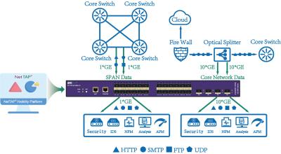 China Netz-Paket-Vermittler-Gerät, zum Ihrer Netz-Leistungsfähigkeit durch Netflow-Versenden zu optimieren zu verkaufen