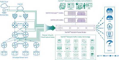 Cina Mediatore del pacchetto della rete i vostri nodi fisici della nuvola e virtuali di visibilità del pacchetto della rete in vendita