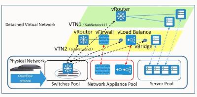 China NetTAP® SDN Technology - Innovative Application of Network Traffic Control Visibility Part 1 for sale