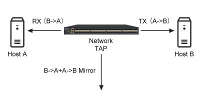 Κίνα NetTAP® πώς να συλλάβει την κυκλοφορία δικτύων; Καθρέφτης λιμένων εναντίον της βρύσης δικτύων προς πώληση