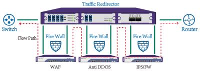 China Network Bypass Switching Tap to Protect Firewall and IPS for Inline Network Security for sale