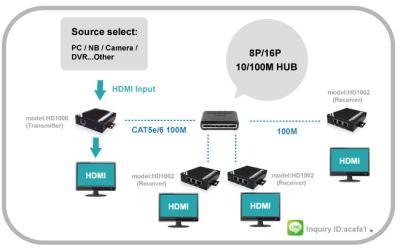 China 1080P Video Audio output Extender Mixing VD Multiple Signals for sale