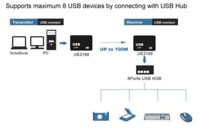 China One port USB2.0 Cat5/6 Extender USB2.0 HUB Extender for sale