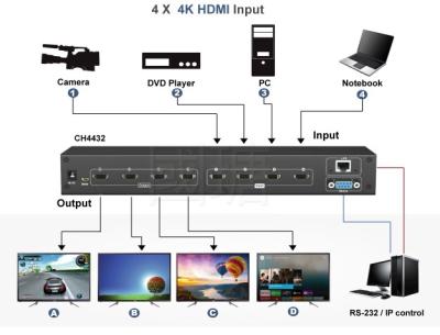 China HDMI 4K 30HZ Matrix Switch and 2*2 Video Wall  Seamless switch for sale