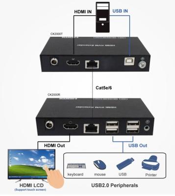 China 1080P Full HD KVM Extender USB2.0 Hub Support POC Extender for sale