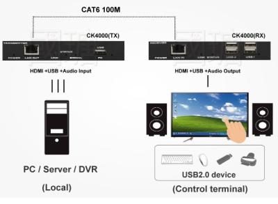 China HDMI USB KVM Over IP Extender 100M +Touch Screen Monitor Connection for sale