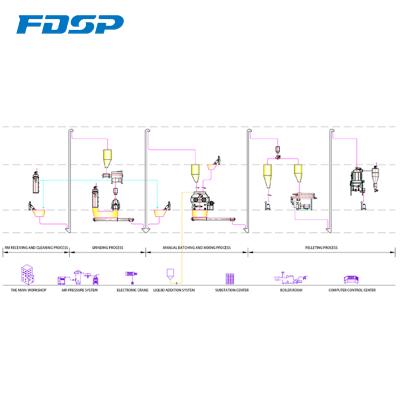 China To make feed pellet poultry farming feed mill making small capacity factory China 1tph chicken feed cylinder for sale