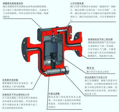 China Inverted Bucket Steam Traps for sale